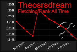 Total Graph of Theosrsdream