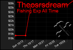 Total Graph of Theosrsdream