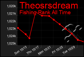 Total Graph of Theosrsdream