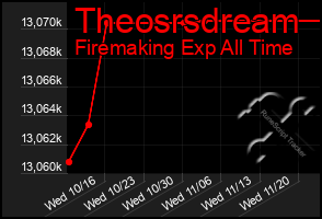 Total Graph of Theosrsdream