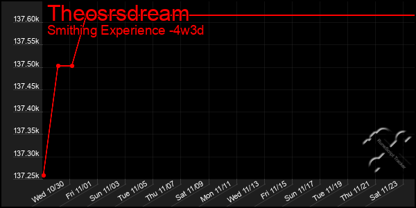 Last 31 Days Graph of Theosrsdream