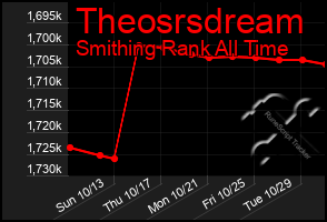 Total Graph of Theosrsdream