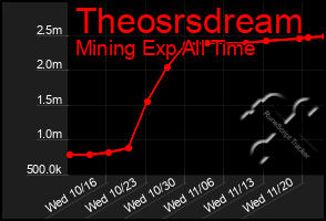 Total Graph of Theosrsdream