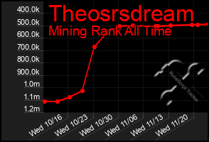 Total Graph of Theosrsdream