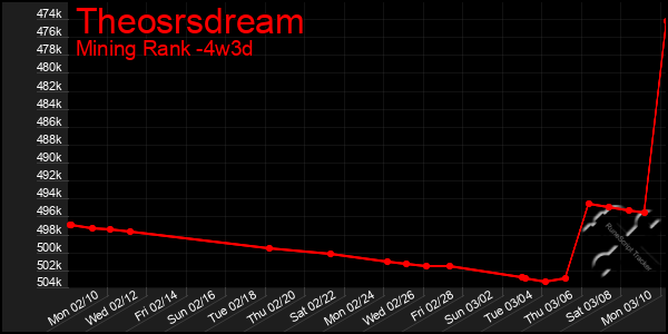 Last 31 Days Graph of Theosrsdream