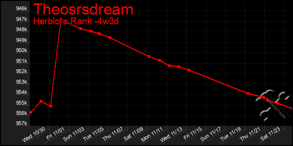 Last 31 Days Graph of Theosrsdream