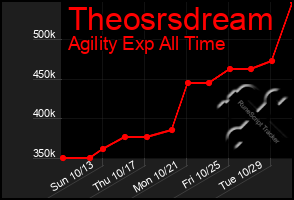 Total Graph of Theosrsdream