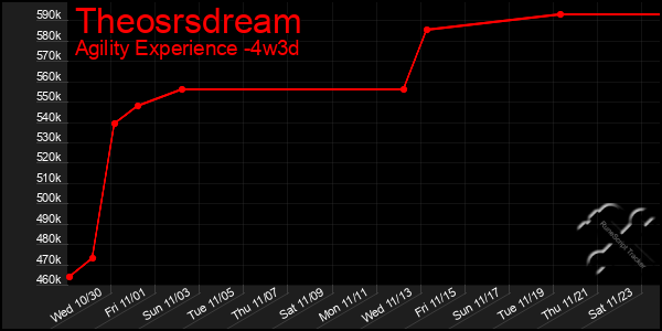 Last 31 Days Graph of Theosrsdream