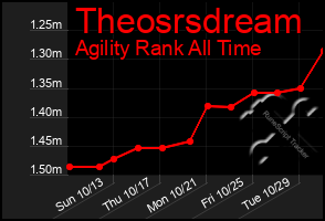 Total Graph of Theosrsdream