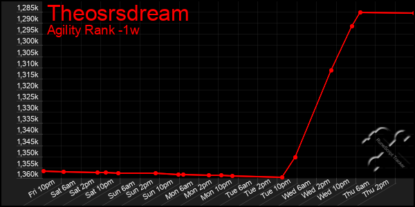 Last 7 Days Graph of Theosrsdream