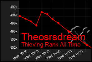 Total Graph of Theosrsdream