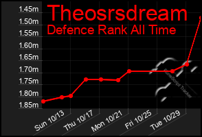 Total Graph of Theosrsdream