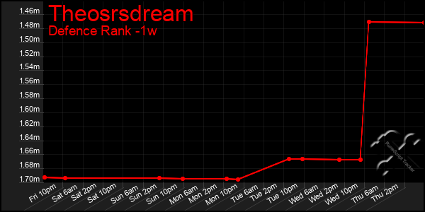 Last 7 Days Graph of Theosrsdream