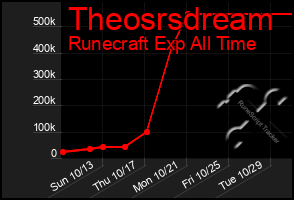 Total Graph of Theosrsdream