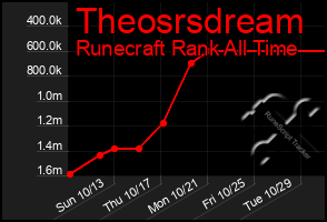 Total Graph of Theosrsdream