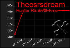 Total Graph of Theosrsdream