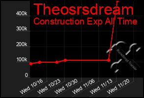 Total Graph of Theosrsdream