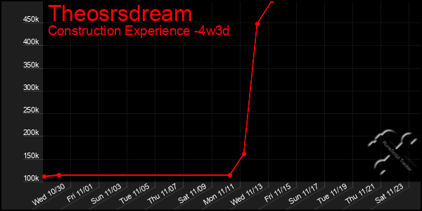 Last 31 Days Graph of Theosrsdream