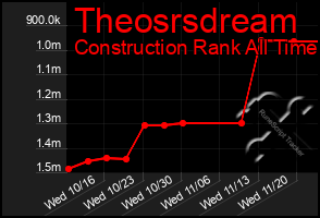 Total Graph of Theosrsdream