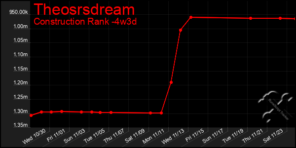 Last 31 Days Graph of Theosrsdream