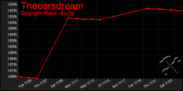 Last 31 Days Graph of Theosrsdream