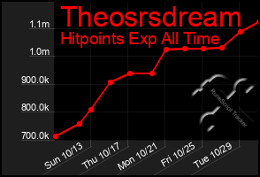 Total Graph of Theosrsdream