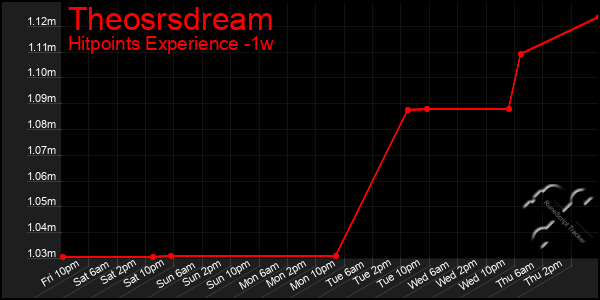 Last 7 Days Graph of Theosrsdream