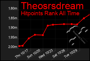 Total Graph of Theosrsdream