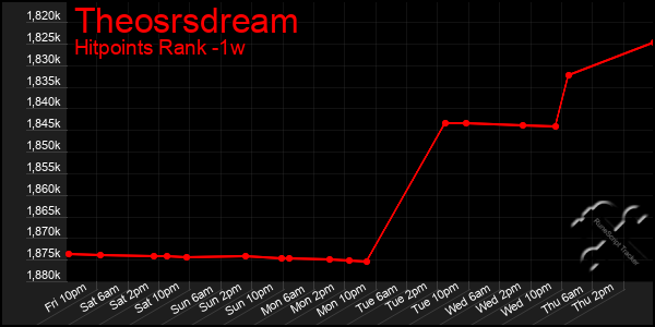 Last 7 Days Graph of Theosrsdream