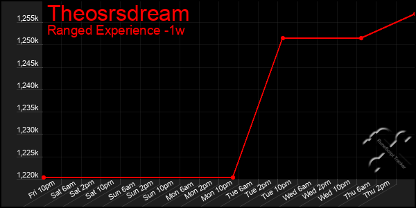 Last 7 Days Graph of Theosrsdream