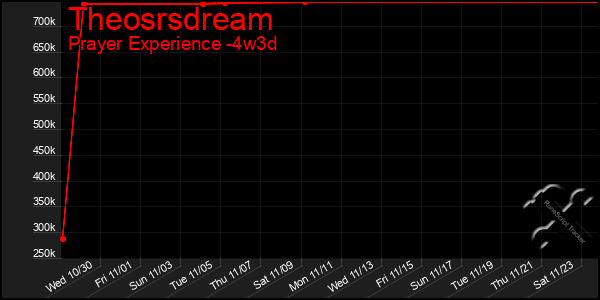 Last 31 Days Graph of Theosrsdream