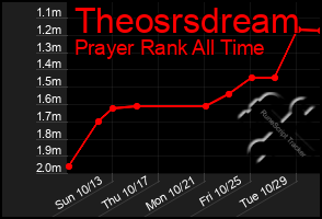 Total Graph of Theosrsdream