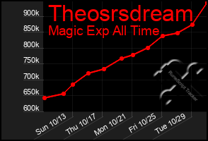 Total Graph of Theosrsdream