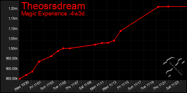 Last 31 Days Graph of Theosrsdream