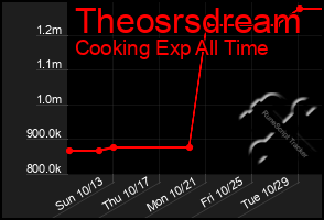 Total Graph of Theosrsdream