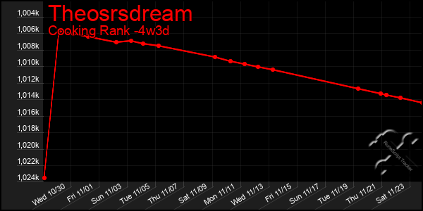 Last 31 Days Graph of Theosrsdream