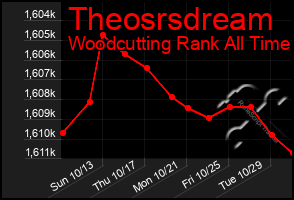 Total Graph of Theosrsdream