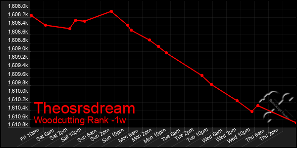 Last 7 Days Graph of Theosrsdream