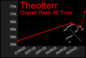 Total Graph of Theotterr