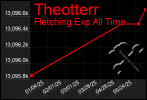 Total Graph of Theotterr