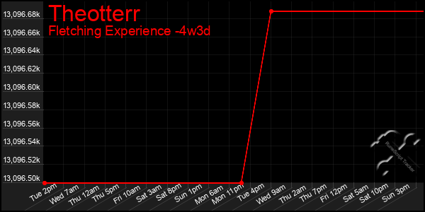 Last 31 Days Graph of Theotterr