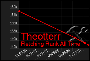 Total Graph of Theotterr