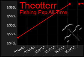 Total Graph of Theotterr