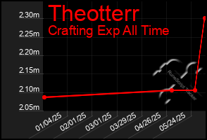 Total Graph of Theotterr