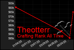 Total Graph of Theotterr