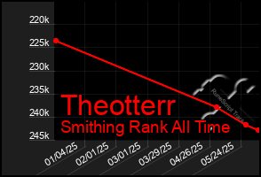 Total Graph of Theotterr
