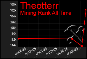 Total Graph of Theotterr