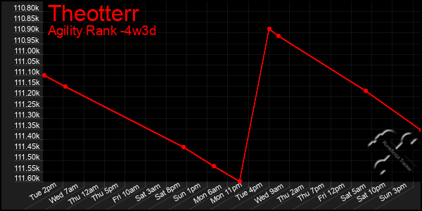 Last 31 Days Graph of Theotterr