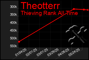 Total Graph of Theotterr