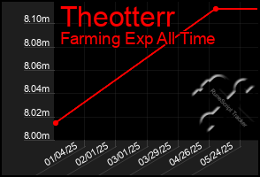 Total Graph of Theotterr